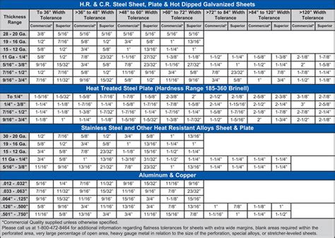 standard flatness tolerance for sheet metal|sheet thickness tolerance chart.